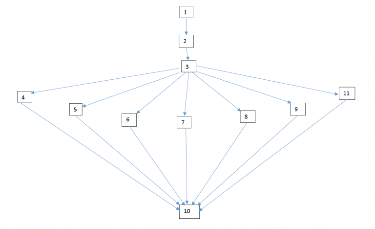 Making branching online scenarios | Digital Learning